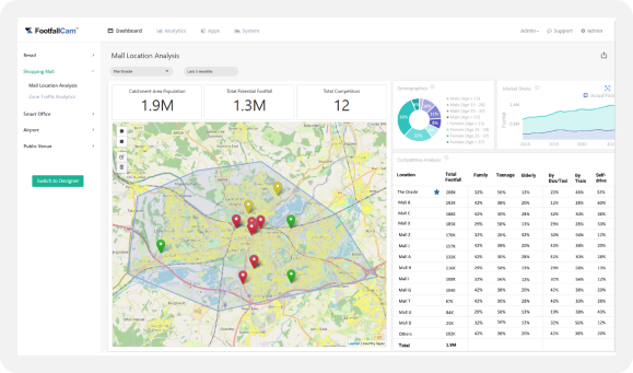 powerful software for foot traffic counter